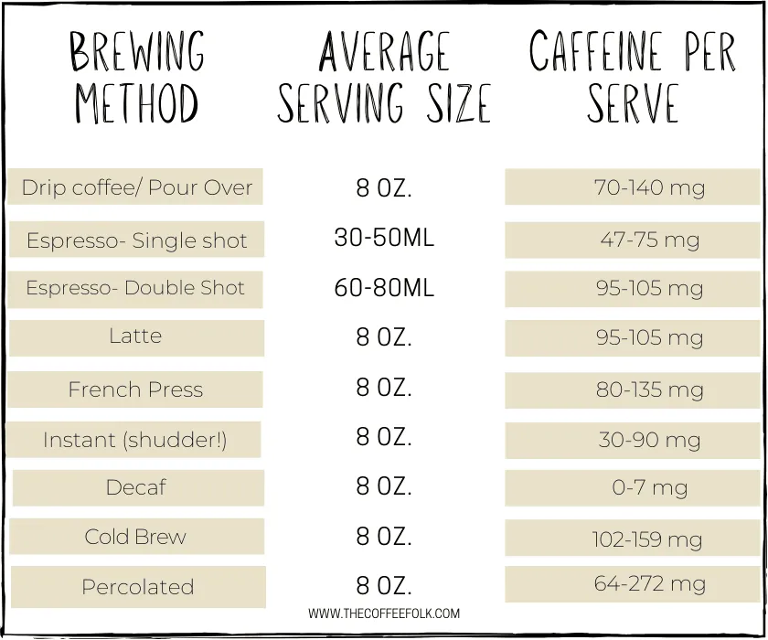 How Much Caffeine Is In A Cup Of Coffee- Caffeine Chart